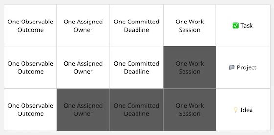 A diagram of the method to define ideas, tasks and projects